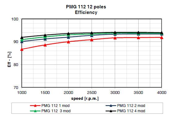 pmg112 soga efficiencies