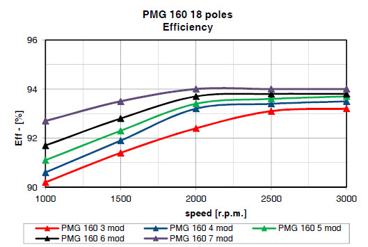 pmg160 soga efficiencies