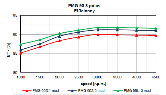 pmg90 soga efficiencies